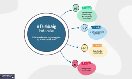 A felelősségvállalás fokozatai